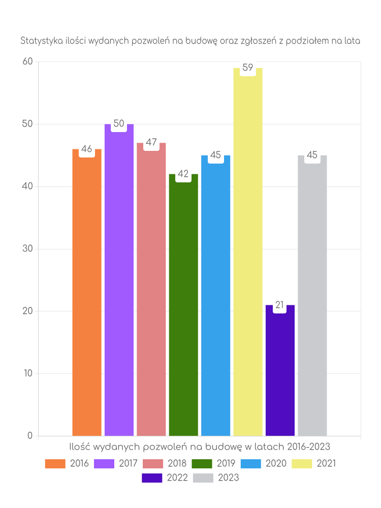 Zestawienie statystyk pozwoleń na budowę w gminie Płoniawy-Bramura